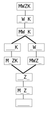 Der Graph besteht aus 10 Knoten, die durch Kanten miteinander verbunden sind. Am oberen Ende steht "MWZK", nach unten verbunden zu "_W_K", weiter zu "MW_K". Von dort führen zwei Pfade weiter, einer zu "___K" und weiter zu "M_ZK", der andere über "_W__" zu "MWZ_". Sowohl "M_ZK" als auch "MWZ_" sind verbunden mit "__Z_", das über "M_Z_" mit dem letzten Knoten "____" verbunden ist.