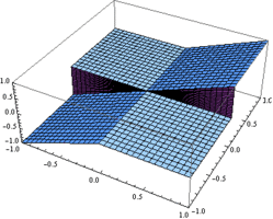 A homogeneous function is not necessarily continuous, as shown by this example. This is the function f defined by '"`UNIQ--postMath-00000001-QINU`"' if '"`UNIQ--postMath-00000002-QINU`"' or '"`UNIQ--postMath-00000003-QINU`"' if '"`UNIQ--postMath-00000004-QINU`"'. This function is homogeneous of order 1, i.e. '"`UNIQ--postMath-00000005-QINU`"' for any real numbers '"`UNIQ--postMath-00000006-QINU`"'. It is discontinuous at '"`UNIQ--postMath-00000007-QINU`"'.