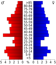 Schéma représentant la population du comté, par tranche d'âge. En rouge, à gauche, les femmes, en bleu à droite, les hommes.