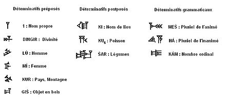 Tableau d'exemples de déterminatifs cunéiformes (graphie paléo-babylonienne), préposés, postposés et grammaticaux.