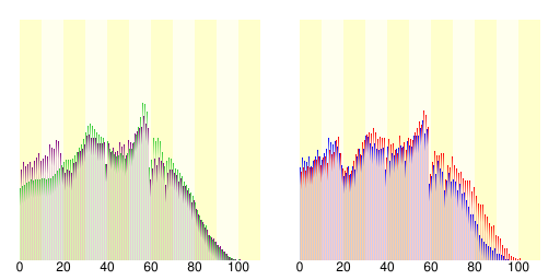 人口の統計