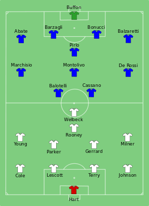 Composition de la Angleterre et de l'Italie lors du match du 24 juin 2012.