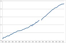 BNP for Norge 1830-2013 i faste priser (milliarder 2005-kroner).