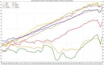 Development of life expectancy in Italy in comparison to the largest by population European countries[4]