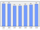 Evolucion de la populacion