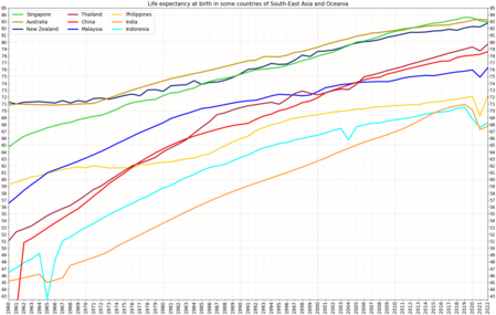 Life expectancy in some countries of South-East Asia and Oceania[1]