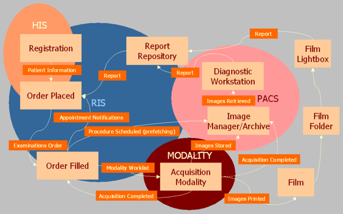 Scheduled Workflow Profile di IHE