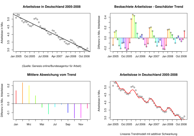 Linearer Trend mit additiver Saisonschwankung für die Arbeitslosenzahlen in Deutschland 2005–2008.