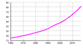 Image 44Democratic Republic of the Congo's population between 1960 and 2017. (from Democratic Republic of the Congo)