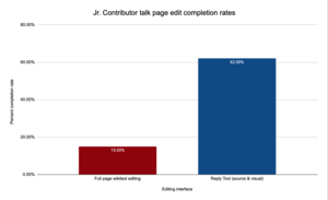 Graphe de l'outil de réponse et taux de terminaison des modifications du wikicode en pleine page