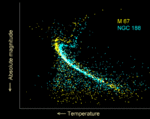 Hertzsprung-Russell diagram för två öppna stjärnhopar, M67 och NGC 188, som visar färg/magnitud-data