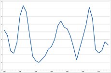 BNP og trend BNP (prikket linje) for Norge 1980-2013 i faste priser (milliarder 2011-kroner). Figuren illustrerer tydelig at den underliggende trendveksten i BNP dominerer konjunktursvingningene.