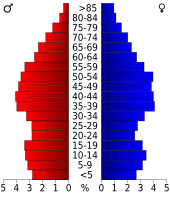 Bevolkingspiramide Franklin County