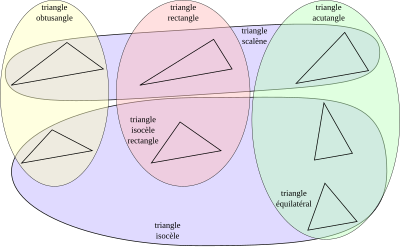 Différents types de triangles, représentés sous la forme d'ensembles sécants.