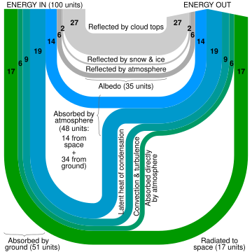 Et Sankey diagram, der illustrerer Jordens energibudget. Linjetykkelse er lineært proportional med den relative energimængde. (flere ill.)