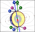 Image 23Relationship between Earth's poles. A1 and A2 are the geographic poles; B1 and B2 are the geomagnetic poles; C1 (south) and C2 (north) are the magnetic poles. (from Earth's magnetic field)