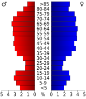 Bevolkingspiramide Lancaster County