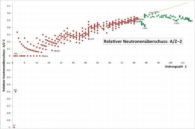  Rot : Relativer Neutronenüberschuss stabiler Nuklide. Er steigt etwa linear mit der Ordnungszahl an.  Grün : Relativer Neutronenüberschuss schwererer, radioaktiver, „relativ stabiler“ Nuklide. Hier fällt der relative Neutronenüberschuss wieder etwas ab.