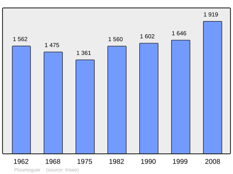 Population - Municipality code 29201