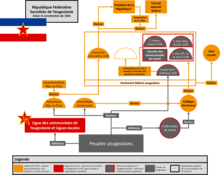 Organigramme représentant les rôles et les relations entre les institutions politiques de l’État fédéral yougoslave selon la Constitution de 1963