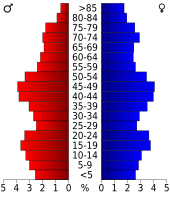 Bevolkingspiramide Ohio County