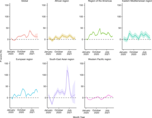 Excess deaths relative to expected deaths (global and WHO region)[64]