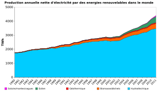 Détail des énergies renouvelables.