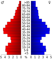 Bevolkingspiramide Monmouth County