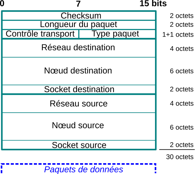 Description de l’entête IPX.