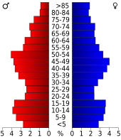 Bevolkingspiramide Las Animas County