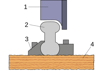 Doppelkopfschiene (2), 1 = Radrei­fen mit Spur­kranz, 3 = Schie­nen­stuhl, 4 = Holz­schwel­le