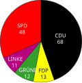 Sitzverteilung