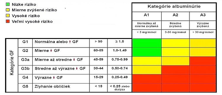 Prognóza chronickej obličkocej choroby podľa GF a albuminúrie