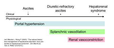 Diagram: ascites, diuretic-resistant ascites and hepatorenal syndrome are a spectrum of clinical features. Portal hypertension is associated with all three. Splanchnic vasodilation is associated with all but ascites. Kidney vasoconstriction is associated only with HRS.