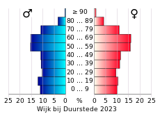 Bevolkingspiramide van de gemeente Wijk bij Duurstede