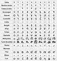 Image 5The Hindu-Arabic numeral system. The inscriptions on the edicts of Ashoka (3rd century BCE) display this number system being used by the Imperial Mauryas. (from History of physics)