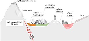 Scenari di pericolosità sismica locale