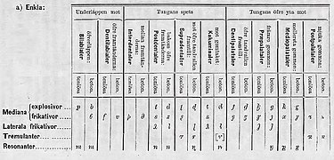 Таблица согласных Landsmålsalfabetet 1879 года