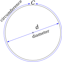 A diagram of a circle, with the width labeled as diameter, and the perimeter labeled as circumference