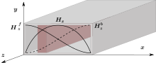 Resonance isolator in rectangular waveguide topology.