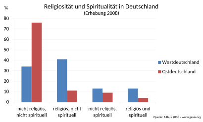 Religiosität und Spiritualität in Deutschland (Erhebung 2008)