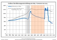 Development of population since 1875 within the current Boundaries (Blue Line: Population; Dotted Line: Comparison to Population development in Brandenburg state; Grey Background: Time of Nazi Germany; Red Background: Time of communist East Germany)