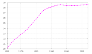 Miniatură pentru Demografia Poloniei