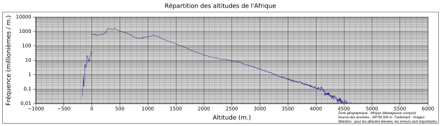 Diagramme de distribution des altitudes de l'Afrique (continent et îles proches) - échelle logarithmique[2]