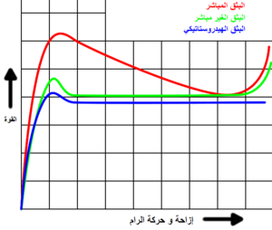 رسم يوضح القوى اللازمة لعمليات البثق المختلفة