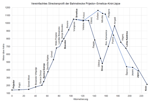 Streckenprofil Prijedor–Srnetica–Knin/Jajce