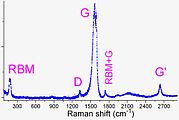 Egyfalú szén nanocső Raman-spektruma. A jelölt módusok közül kiemelendő az RBM (sugárirányú lélegző módus) és a G-módus szerepe