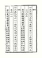 Zhu Zaiyu's equal temperament ratio in The Complete Works in Yuelu