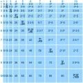 Image 12Multiplication table from 1 to 10 drawn to scale with the upper-right half labeled with prime factorisations (from Multiplication table)