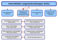 Einteilung der ILDs (nach ATS/ERS)